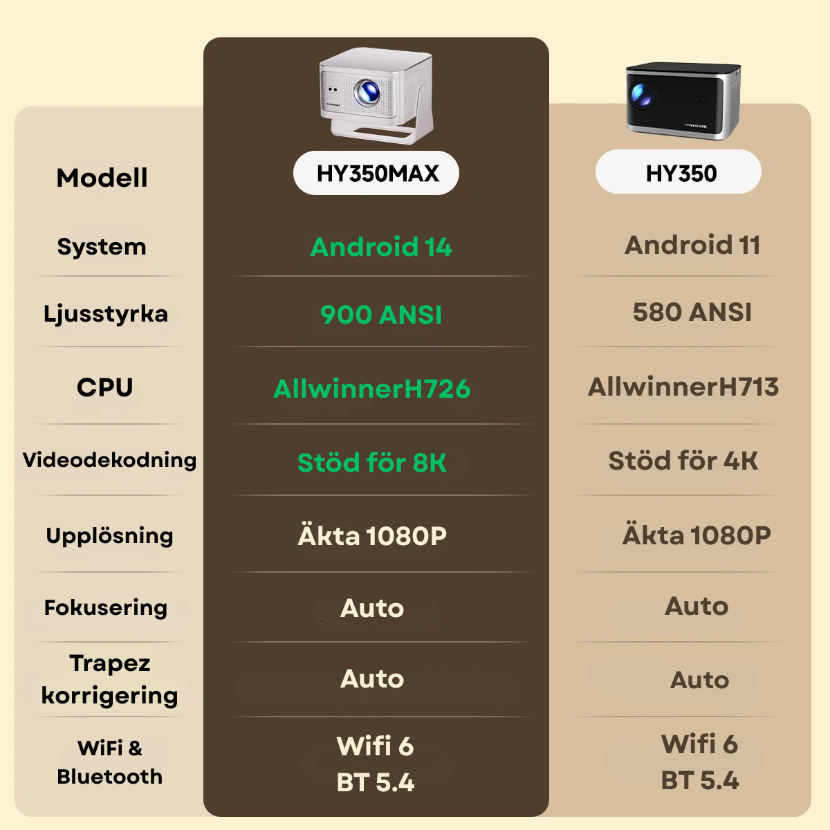 Mini proiettore con altoparlante integrato | HDMI WiFi 900 ANSI